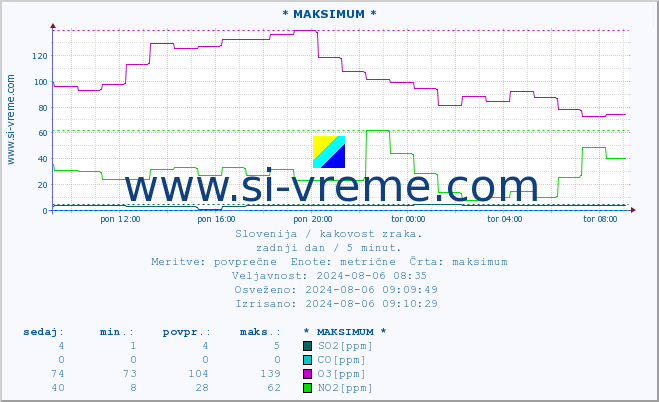 POVPREČJE :: * MAKSIMUM * :: SO2 | CO | O3 | NO2 :: zadnji dan / 5 minut.