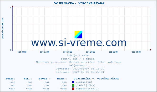 POVPREČJE ::  DOJKINAČKA -  VISOČKA RŽANA :: višina | pretok | temperatura :: zadnji dan / 5 minut.