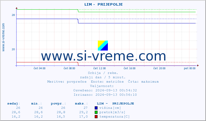 POVPREČJE ::  LIM -  PRIJEPOLJE :: višina | pretok | temperatura :: zadnji dan / 5 minut.