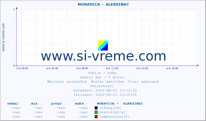 POVPREČJE ::  MORAVICA -  ALEKSINAC :: višina | pretok | temperatura :: zadnji dan / 5 minut.