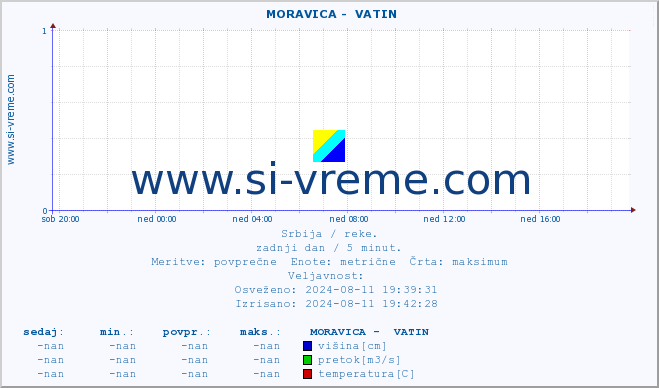 POVPREČJE ::  MORAVICA -  VATIN :: višina | pretok | temperatura :: zadnji dan / 5 minut.