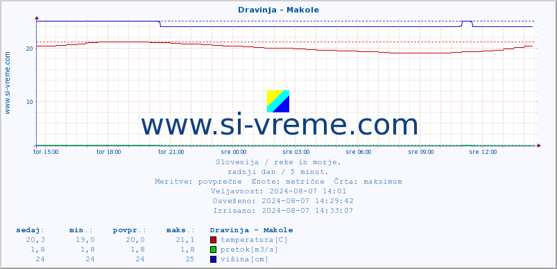 POVPREČJE :: Dravinja - Makole :: temperatura | pretok | višina :: zadnji dan / 5 minut.