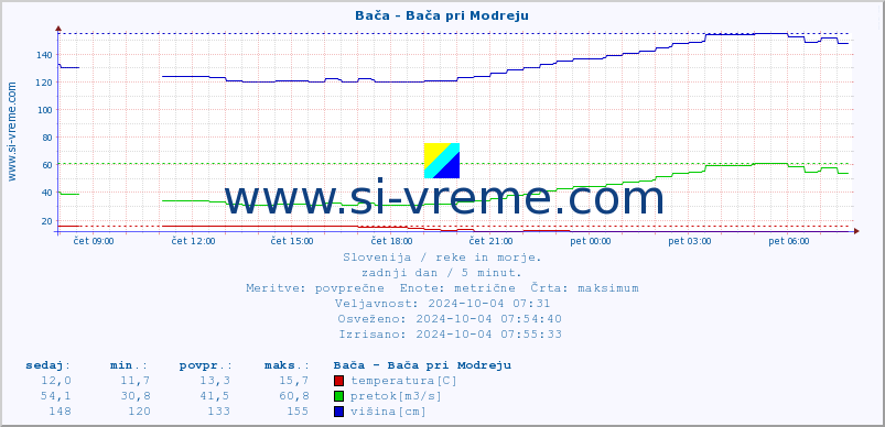 POVPREČJE :: Bača - Bača pri Modreju :: temperatura | pretok | višina :: zadnji dan / 5 minut.