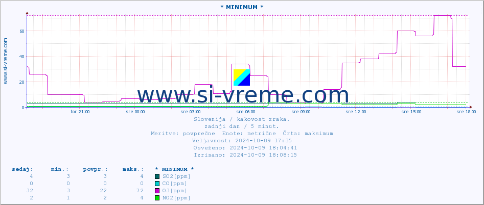 POVPREČJE :: * MINIMUM * :: SO2 | CO | O3 | NO2 :: zadnji dan / 5 minut.