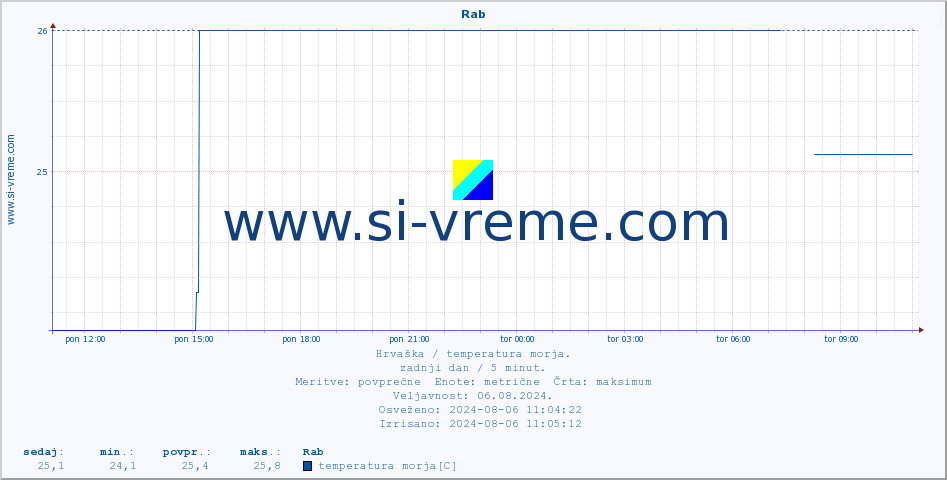 POVPREČJE :: Rab :: temperatura morja :: zadnji dan / 5 minut.