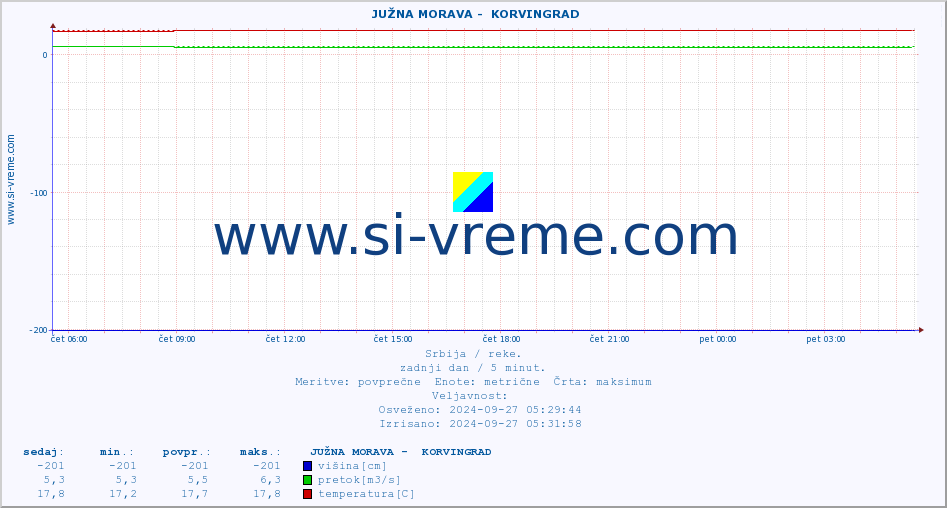 POVPREČJE ::  JUŽNA MORAVA -  KORVINGRAD :: višina | pretok | temperatura :: zadnji dan / 5 minut.