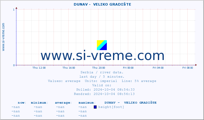  ::  DUNAV -  VELIKO GRADIŠTE :: height |  |  :: last day / 5 minutes.