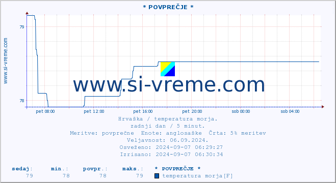 POVPREČJE :: * POVPREČJE * :: temperatura morja :: zadnji dan / 5 minut.