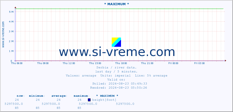  :: * MAXIMUM * :: height |  |  :: last day / 5 minutes.