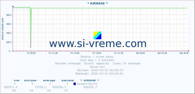  :: * AVERAGE * :: height |  |  :: last day / 5 minutes.