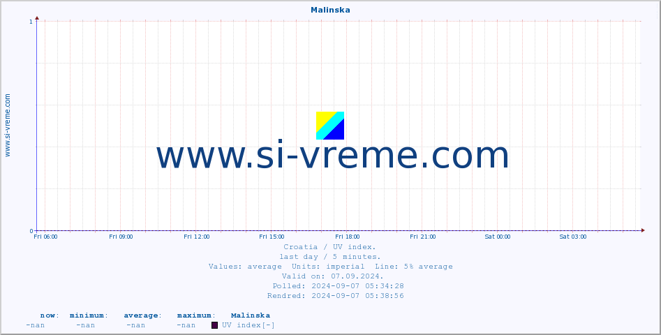  :: Malinska :: UV index :: last day / 5 minutes.