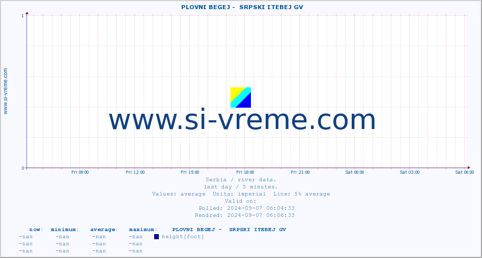  ::  PLOVNI BEGEJ -  SRPSKI ITEBEJ GV :: height |  |  :: last day / 5 minutes.