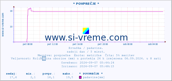 POVPREČJE :: * POVPREČJE * :: padavine :: zadnji dan / 5 minut.