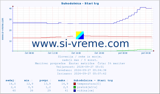 POVPREČJE :: Suhodolnica - Stari trg :: temperatura | pretok | višina :: zadnji dan / 5 minut.