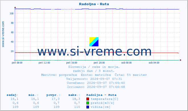 POVPREČJE :: Radoljna - Ruta :: temperatura | pretok | višina :: zadnji dan / 5 minut.