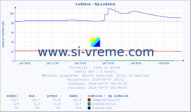 POVPREČJE :: Ložnica - Sp.Ložnica :: temperatura | pretok | višina :: zadnji dan / 5 minut.