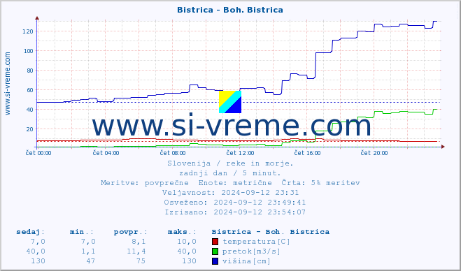 POVPREČJE :: Bistrica - Boh. Bistrica :: temperatura | pretok | višina :: zadnji dan / 5 minut.