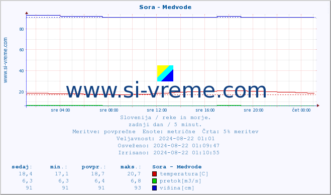 POVPREČJE :: Sora - Medvode :: temperatura | pretok | višina :: zadnji dan / 5 minut.