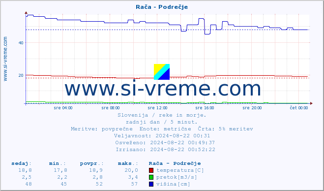 POVPREČJE :: Rača - Podrečje :: temperatura | pretok | višina :: zadnji dan / 5 minut.