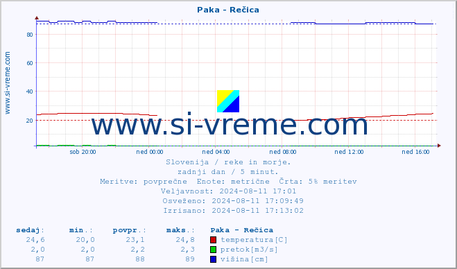 POVPREČJE :: Paka - Rečica :: temperatura | pretok | višina :: zadnji dan / 5 minut.