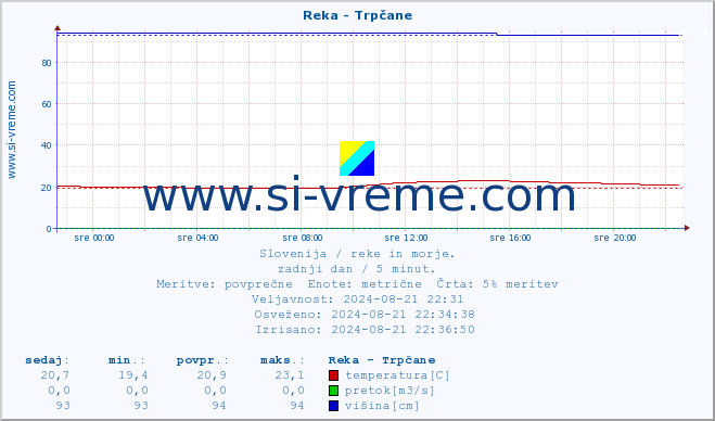 POVPREČJE :: Reka - Trpčane :: temperatura | pretok | višina :: zadnji dan / 5 minut.