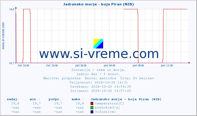 POVPREČJE :: Jadransko morje - boja Piran (NIB) :: temperatura | pretok | višina :: zadnji dan / 5 minut.