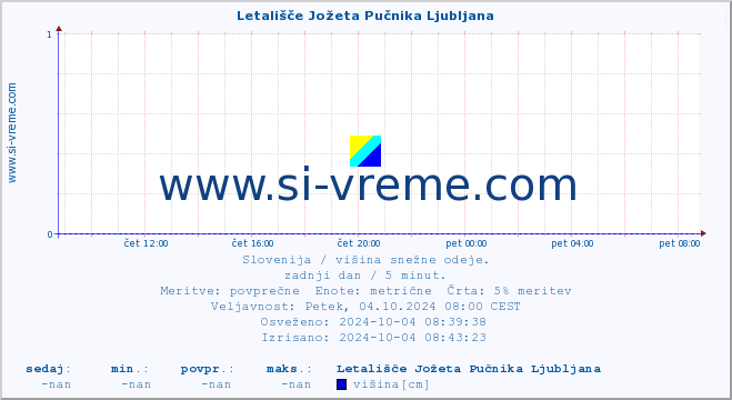 POVPREČJE :: Letališče Jožeta Pučnika Ljubljana :: višina :: zadnji dan / 5 minut.