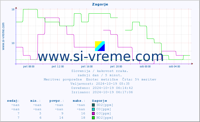 POVPREČJE :: Zagorje :: SO2 | CO | O3 | NO2 :: zadnji dan / 5 minut.