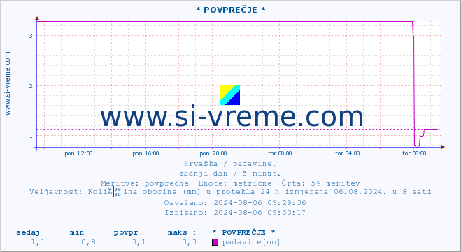 POVPREČJE :: * POVPREČJE * :: padavine :: zadnji dan / 5 minut.