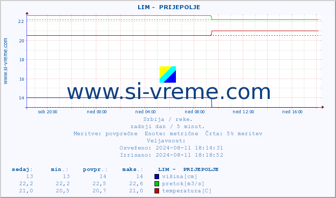 POVPREČJE ::  LIM -  PRIJEPOLJE :: višina | pretok | temperatura :: zadnji dan / 5 minut.