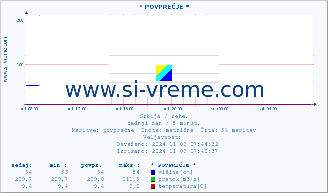 POVPREČJE ::  NERA -  VRAČEV GAJ :: višina | pretok | temperatura :: zadnji dan / 5 minut.