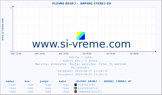 POVPREČJE ::  PLOVNI BEGEJ -  SRPSKI ITEBEJ GV :: višina | pretok | temperatura :: zadnji dan / 5 minut.