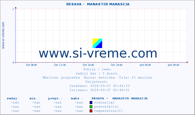 POVPREČJE ::  RESAVA -  MANASTIR MANASIJA :: višina | pretok | temperatura :: zadnji dan / 5 minut.