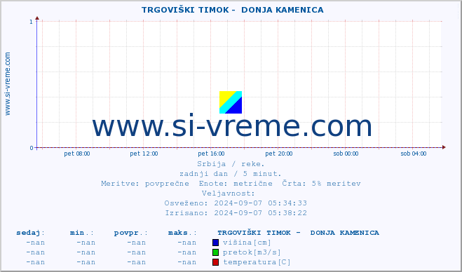 POVPREČJE ::  TRGOVIŠKI TIMOK -  DONJA KAMENICA :: višina | pretok | temperatura :: zadnji dan / 5 minut.