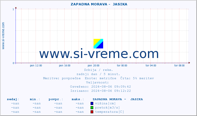 POVPREČJE ::  ZAPADNA MORAVA -  JASIKA :: višina | pretok | temperatura :: zadnji dan / 5 minut.