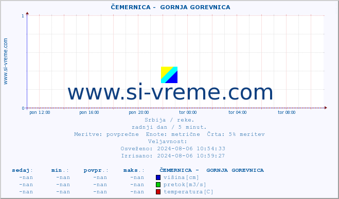 POVPREČJE ::  ČEMERNICA -  GORNJA GOREVNICA :: višina | pretok | temperatura :: zadnji dan / 5 minut.