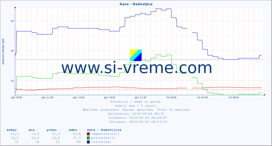 POVPREČJE :: Sava - Radovljica :: temperatura | pretok | višina :: zadnji dan / 5 minut.