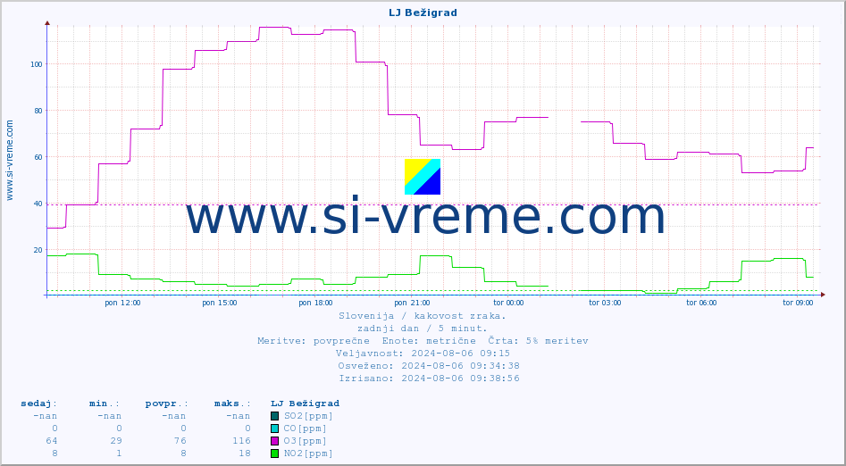 POVPREČJE :: LJ Bežigrad :: SO2 | CO | O3 | NO2 :: zadnji dan / 5 minut.