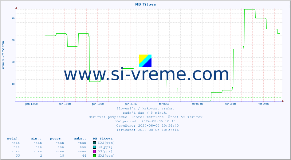 POVPREČJE :: MB Titova :: SO2 | CO | O3 | NO2 :: zadnji dan / 5 minut.