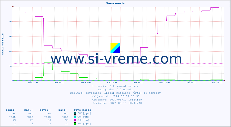 POVPREČJE :: Novo mesto :: SO2 | CO | O3 | NO2 :: zadnji dan / 5 minut.