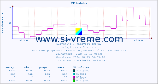 POVPREČJE :: CE bolnica :: SO2 | CO | O3 | NO2 :: zadnji dan / 5 minut.