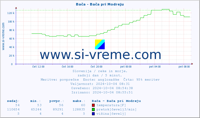 POVPREČJE :: Bača - Bača pri Modreju :: temperatura | pretok | višina :: zadnji dan / 5 minut.