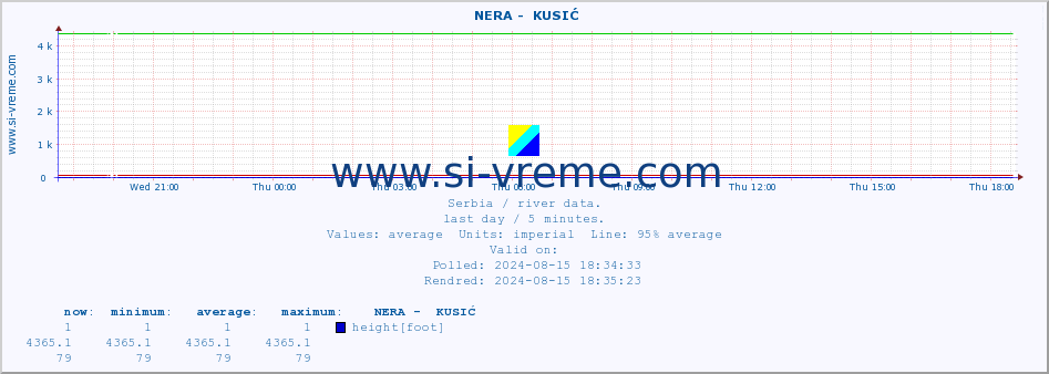  ::  NERA -  KUSIĆ :: height |  |  :: last day / 5 minutes.