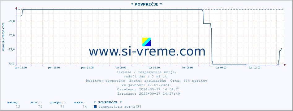 POVPREČJE :: * POVPREČJE * :: temperatura morja :: zadnji dan / 5 minut.