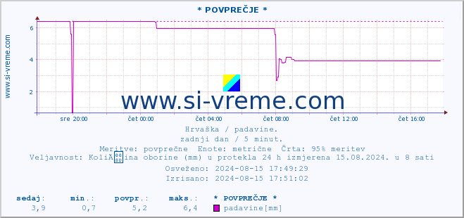 POVPREČJE :: * POVPREČJE * :: padavine :: zadnji dan / 5 minut.