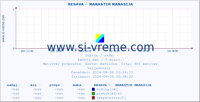 POVPREČJE ::  RESAVA -  MANASTIR MANASIJA :: višina | pretok | temperatura :: zadnji dan / 5 minut.