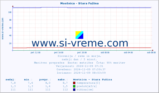 POVPREČJE :: Mostnica - Stara Fužina :: temperatura | pretok | višina :: zadnji dan / 5 minut.