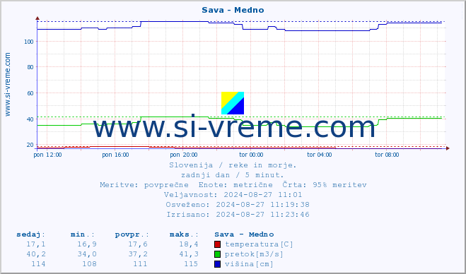 POVPREČJE :: Sava - Medno :: temperatura | pretok | višina :: zadnji dan / 5 minut.