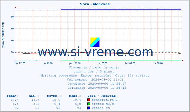 POVPREČJE :: Sora - Medvode :: temperatura | pretok | višina :: zadnji dan / 5 minut.