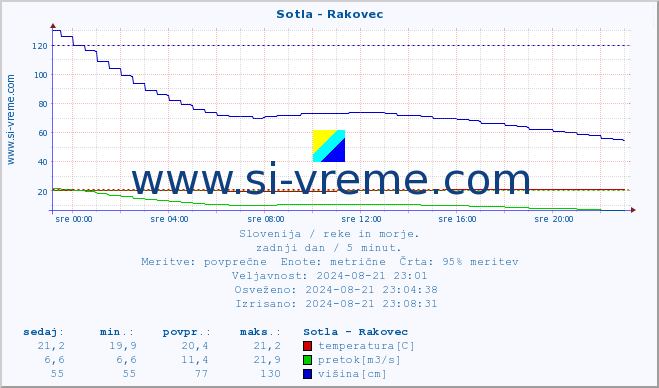 POVPREČJE :: Sotla - Rakovec :: temperatura | pretok | višina :: zadnji dan / 5 minut.